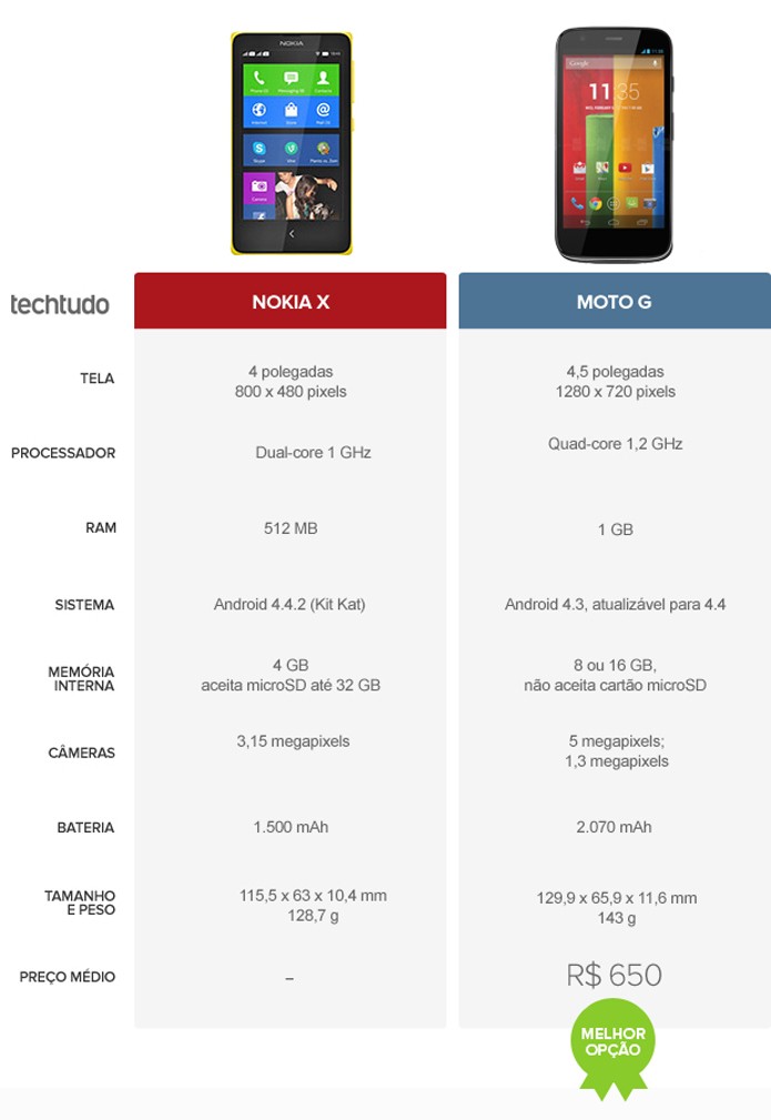 Tabela com as configurações do Nokia X e do Moto G (Foto: Arte/TechTudo) Tabela com as configurações do Nokia X e do Moto G (Foto: Arte/TechTudo)