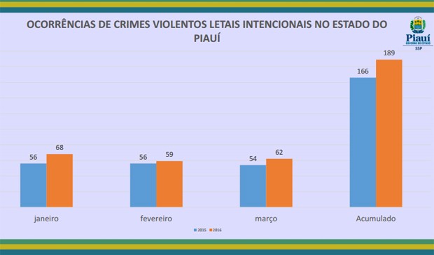 GrÃ¡fico com os CVLIS em Teresina no primeiro trimestre (Foto: ReproduÃ§Ã£o/sceretaria de seguranÃ§a do PiauÃ­)