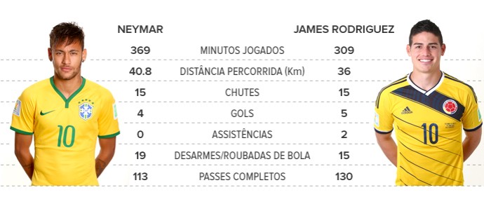 tabela comparativa neymar x james rodriguez (Foto: artesporte)