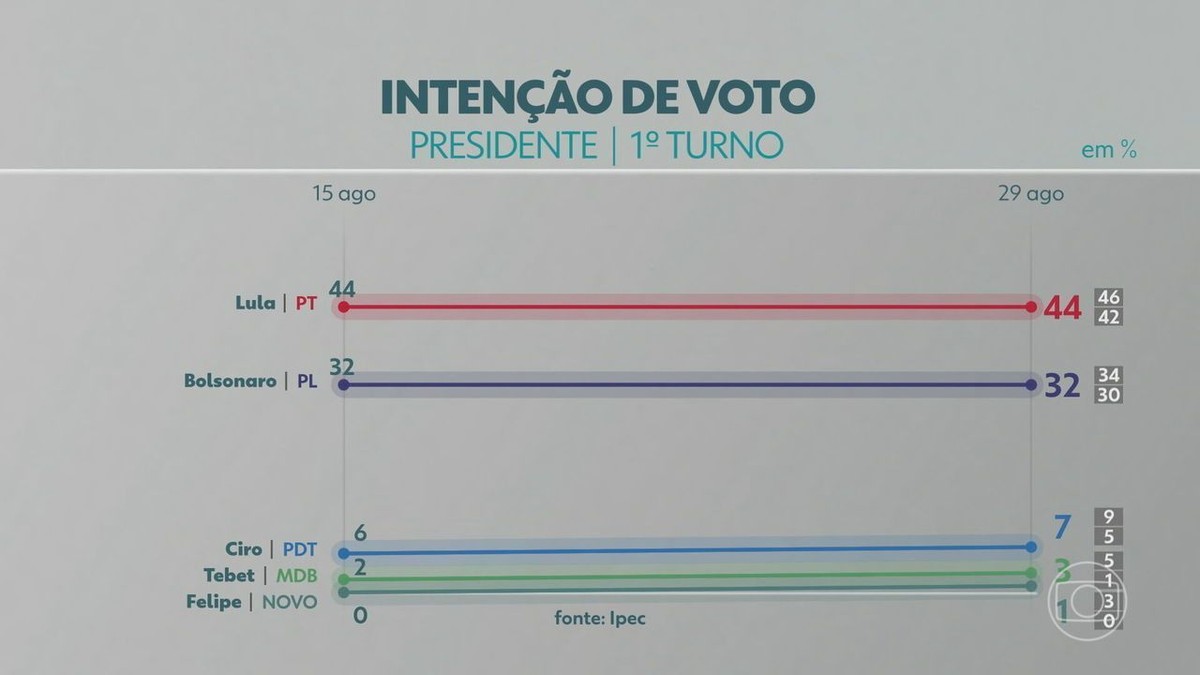 Ipec Lula Tem No Primeiro Turno E Bolsonaro Jornal Nacional