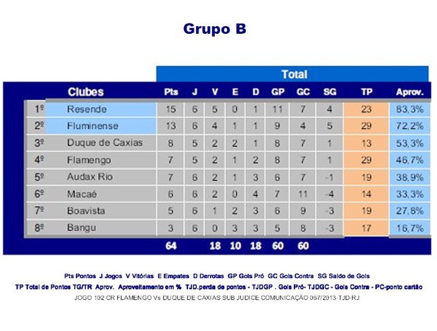 tabela carioca grupo b (Foto: Reprodução)