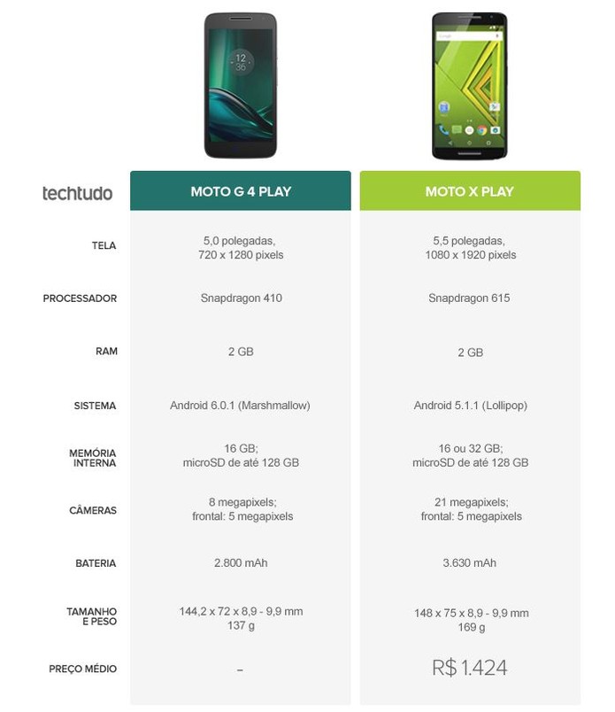 Tabela comparativa entre Moto G 4 Play ou Moto X Play (Foto: Arte/TechTudo) Tabela comparativa entre Moto G 4 Play ou Moto X Play (Foto: Arte/TechTudo)