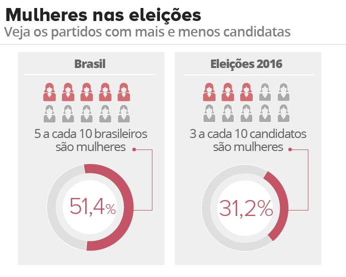 Proporção de mulheres por partido