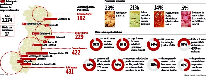 Panorama do agronegócio no Espírito Santo (Foto: Arte/ Jornal A Gazeta)