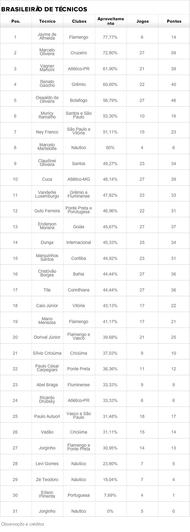 Tabela classificação técnicos Brasileirão (Foto: SporTV.com)