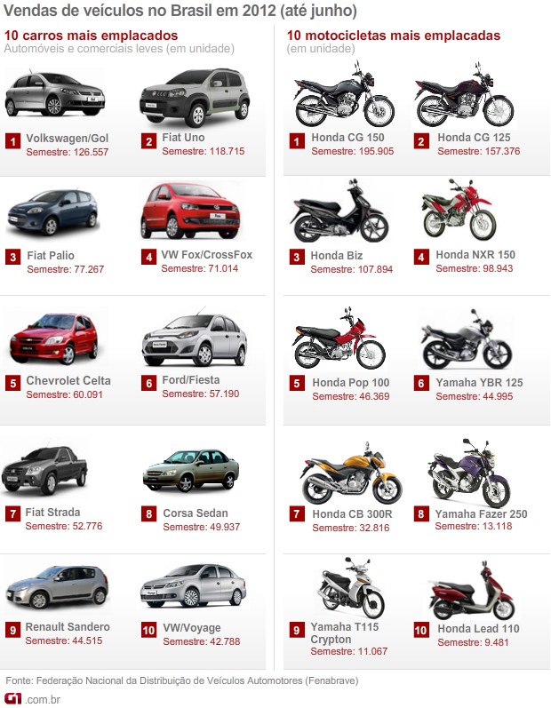 carros e motos mais vendidos 1º semestre de 2012 (Foto: Arte G1)