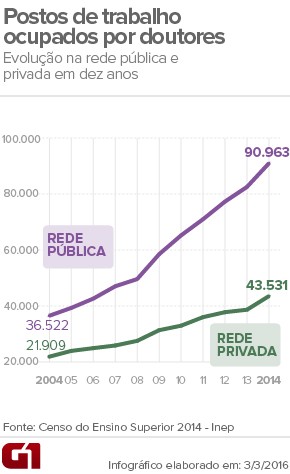 Postos de trabalho ocupados por professores com título de doutor no Brasil. (Foto: Arte/G1)