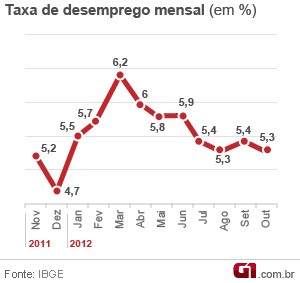Evolução do desemprego (Foto: Editoria de arte/G1)