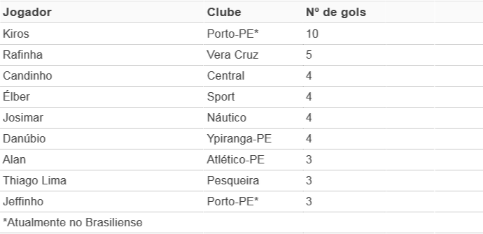 Lista artilheiros do PE 2015 (Foto: GloboEsporte.com)