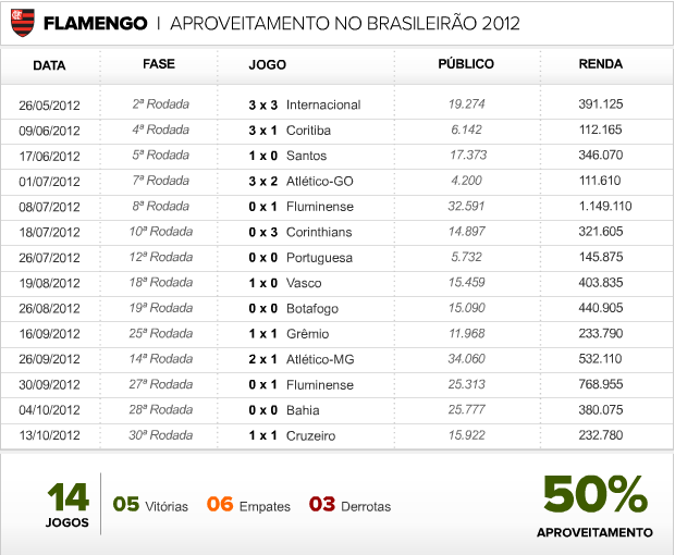 info Aproveitamento Flamengo (Foto: Editoria de Arte / Globoesporte.com)
