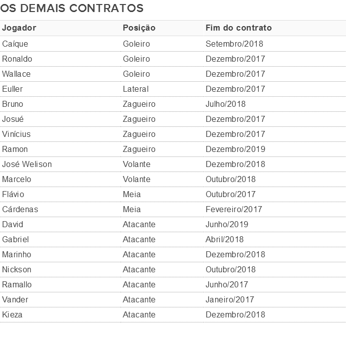 contratos do vitória (Foto: GloboEsporte.com)