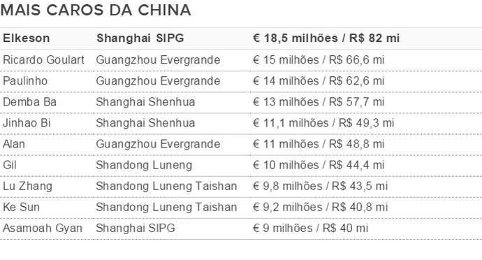 Tabela valores China (Foto: GloboEsporte.com) Tabela valores China (Foto: GloboEsporte.com)