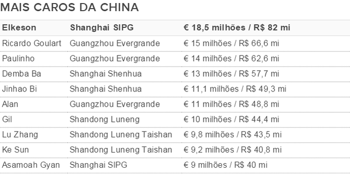 Tabela valores China (Foto: GloboEsporte.com)