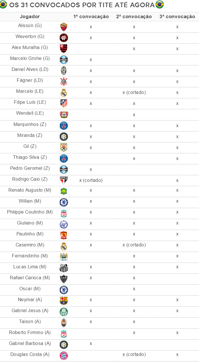 tite 31 convocados após tres listas seleção brasil (Foto: GloboEsporte.com) tite 31 convocados após tres listas seleção brasil (Foto: GloboEsporte.com)