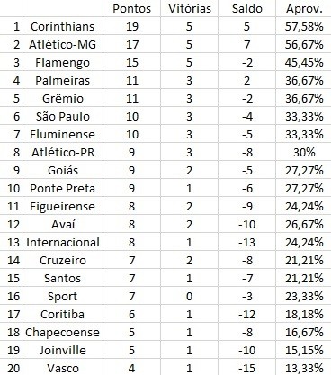 Tabela atualizada da Série B após jogos da última quinta (27)