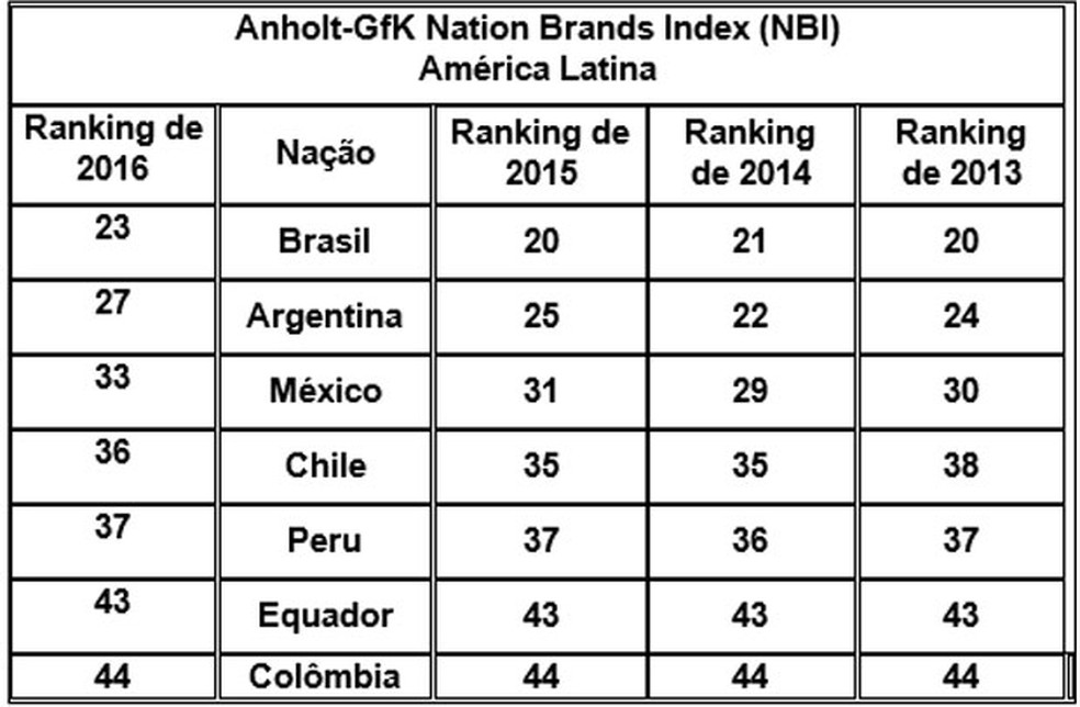 Ranking de países mais prestigiados na América Latina (Foto: Divulgação)