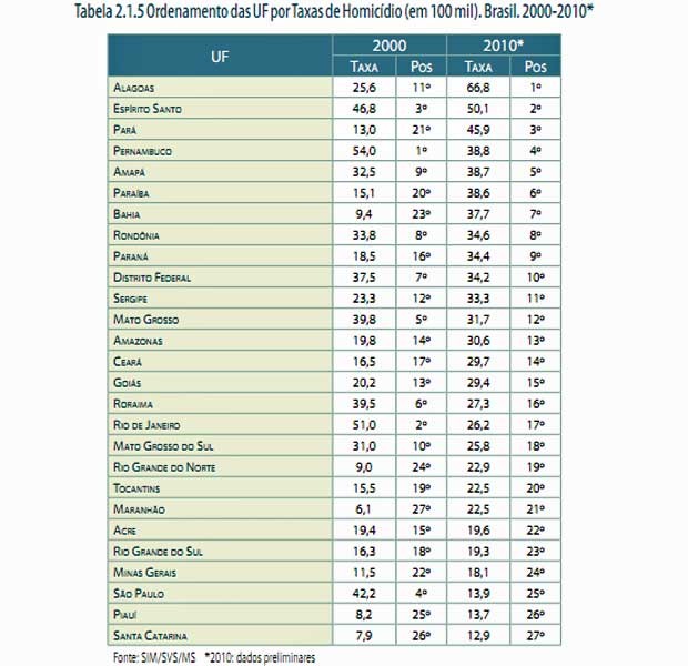 mortes estados estudo homicídios (Foto: Reprodução)