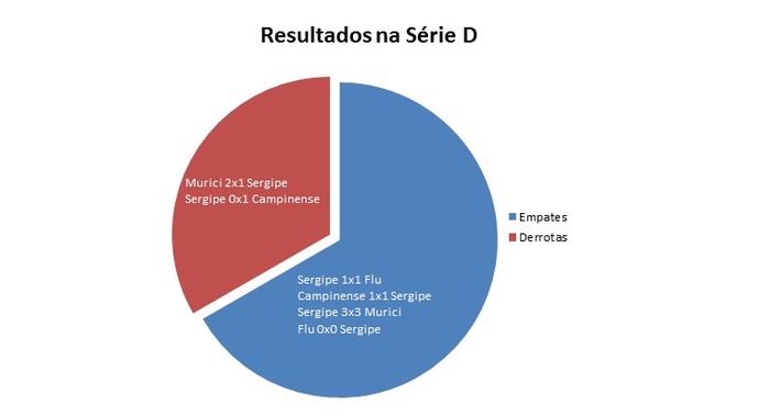 Resultados do Sergipe na Série D (Foto: GloboEsporte.com)