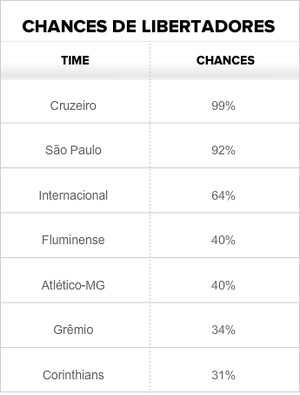 Tabela chances libertadores após rodada 32 (Foto: GloboEsporte.com)