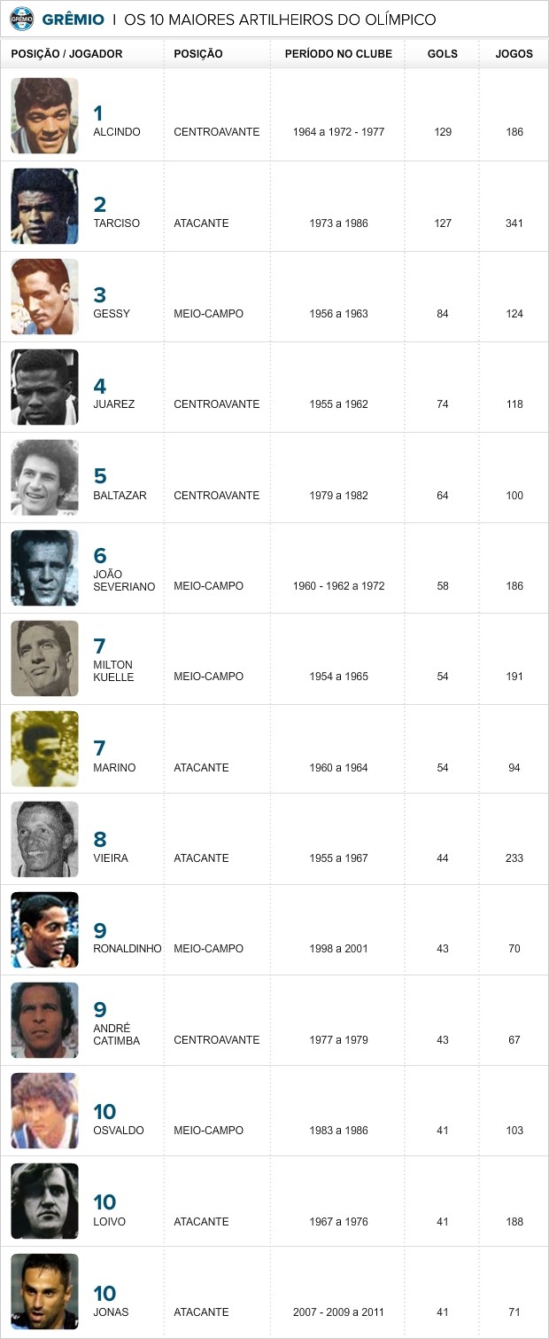 Quantos gols o Grêmio tem na história?