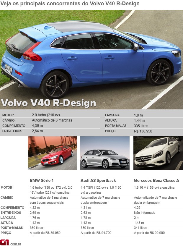 Concorrentes Volvo V40 R-Design (Foto: Divulgação)