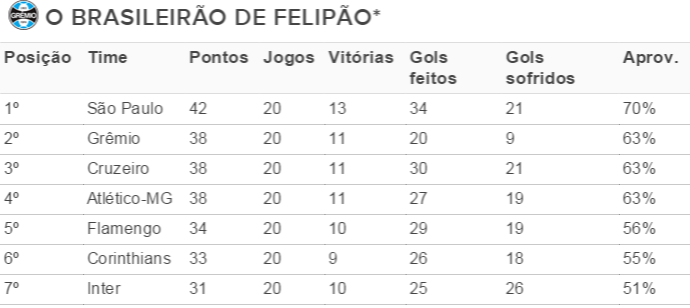 grêmio brasileirão felipão (Foto: Reprodução)