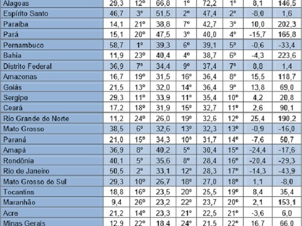 Alagoas subiu de 12º para o 1º lugar no número de homicídios (Foto: Reprodução/Cebela)