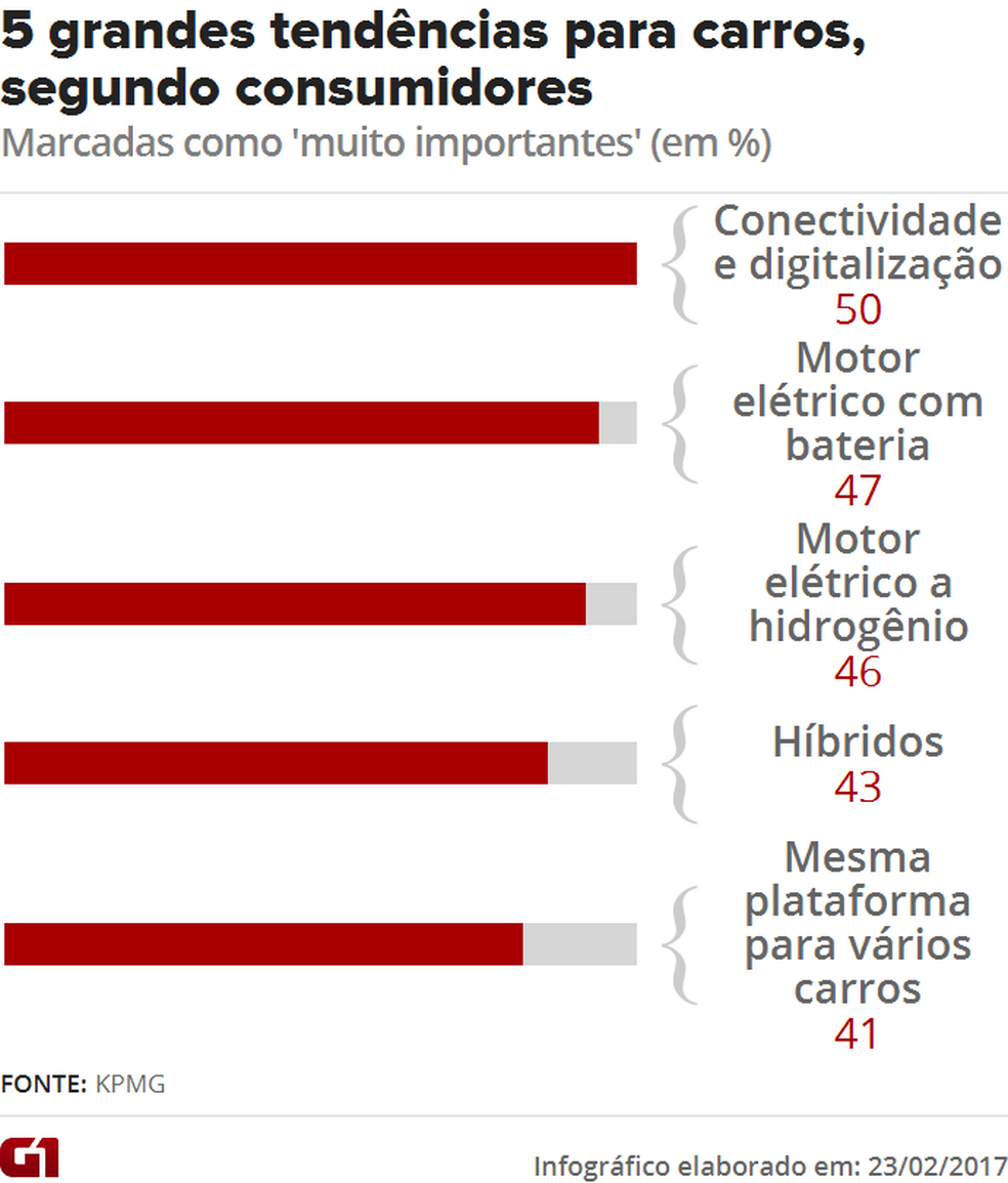 Veja tendências apontadas por consumidores para o futuro dos carros (Foto:  G1)