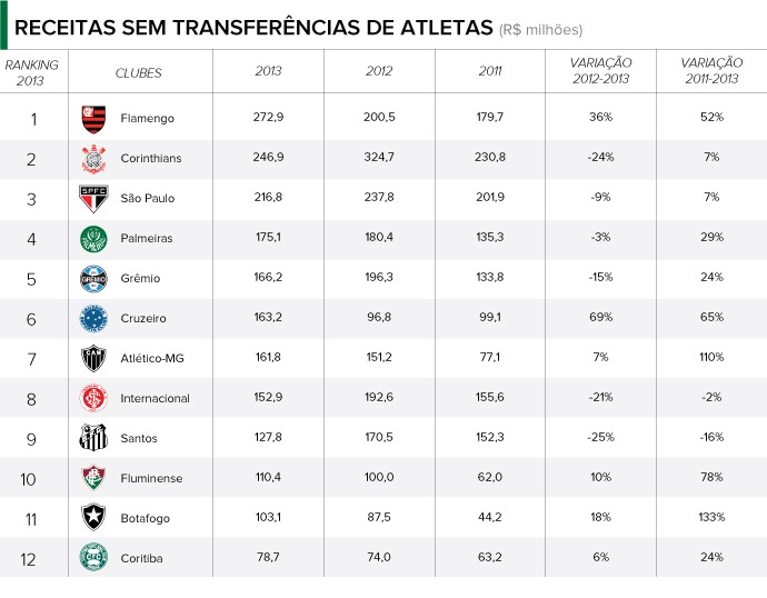balancos clubes RECEITAS SEM TRANSFERENCIAS (Foto: infoesporte)