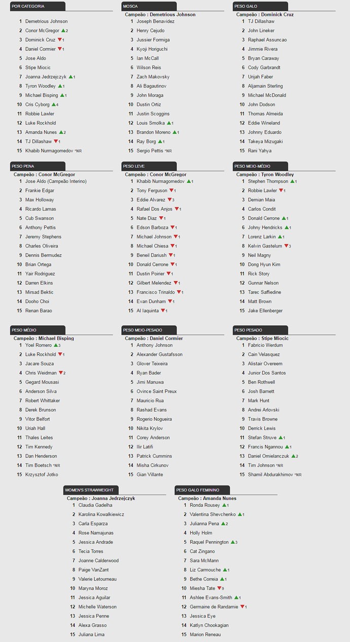 ranking atualizado do UFC - 17/11/2016 (Foto: Editoria de Arte)