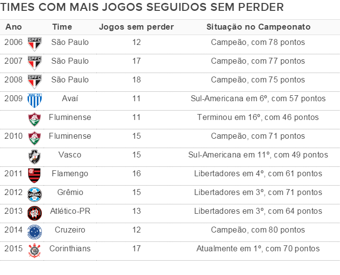 Tabela jogos seguidos sem perder (Foto: Arte GloboEsporte.com)