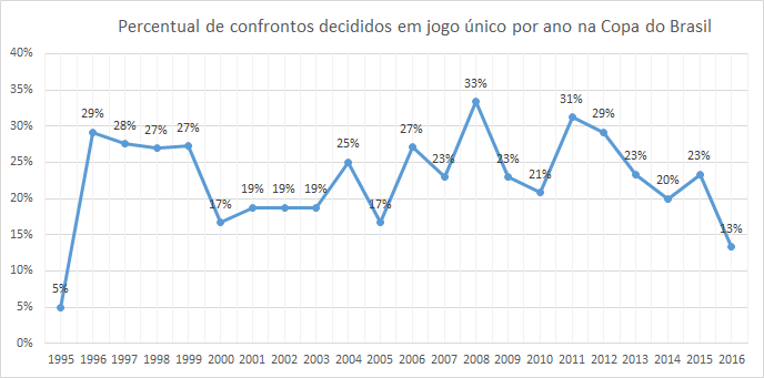 Percentual de confrontos por ano decididos em um jogo só na Copa do Brasil (Foto: GloboEsporte.com)
