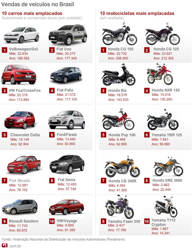 mais; vendidos; agosto; motos; carros; fenabrave (Foto: G1)