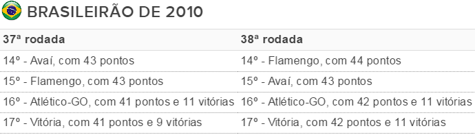 Tabela Inter z-4 2010 (Foto: Reprodução)