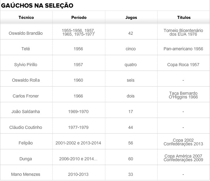 técnicos gaúchos seleção brasil (Foto: Reprodução) técnicos gaúchos seleção brasil (Foto: Reprodução)