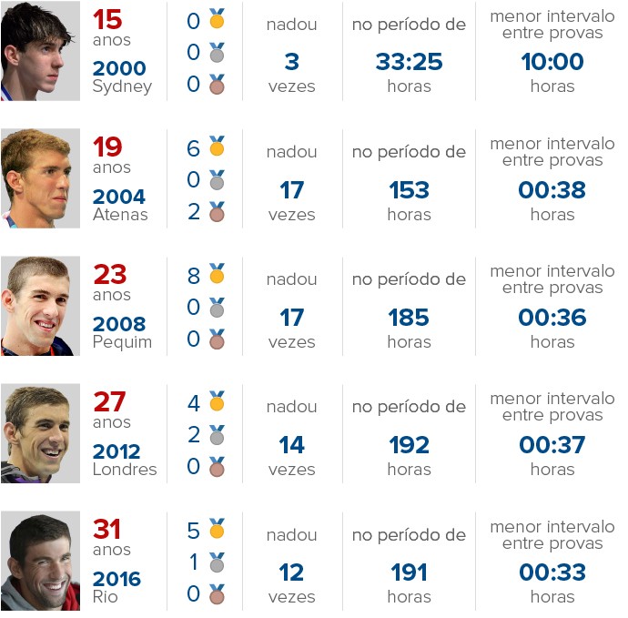 Info-PHELPS-00 (Foto: infoesporte) Info-PHELPS-00 (Foto: infoesporte)