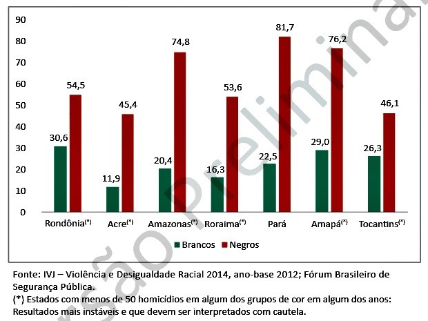 Comparativo mostra taxa de homicídios entre jovens brancos e negros nos estados da Região Norte (Foto: Reprodução/Índice)
