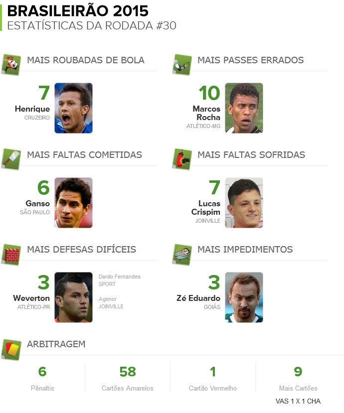 Números da 30ª rodada: Ganso vive dia de carniceiro, e Zé Love é pego na banheira