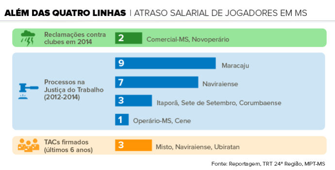 Atraso salarial de jogadores no futebol de MS (Foto: Editoria de Arte/GloboEsporte.com)