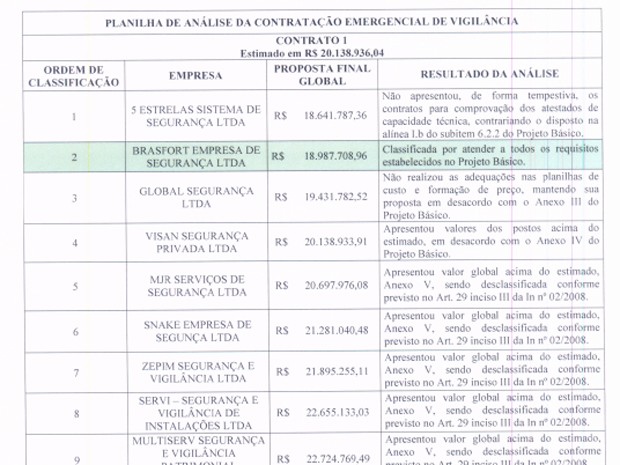 Resultado de proposta que venceu um contrato emergencial para serviço de vigilância no DF (Foto: Reprodução) Resultado de proposta que venceu um contrato emergencial para serviço de vigilância no DF (Foto: Reprodução)