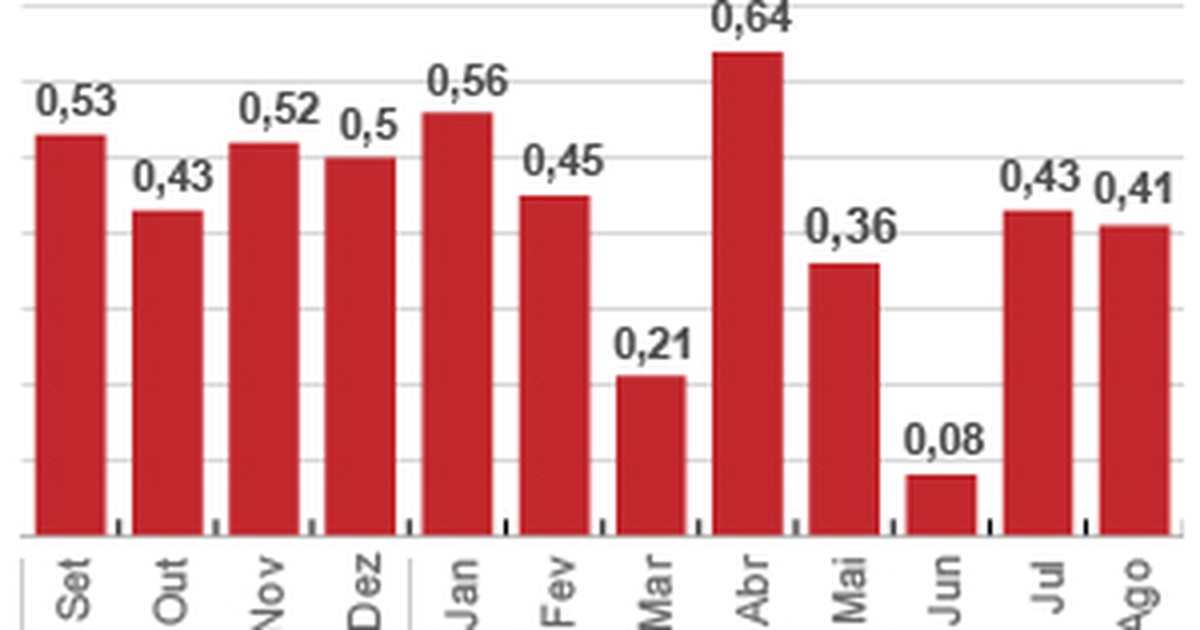 Economia Inflação oficial perde força mas é a maior para agosto em 5