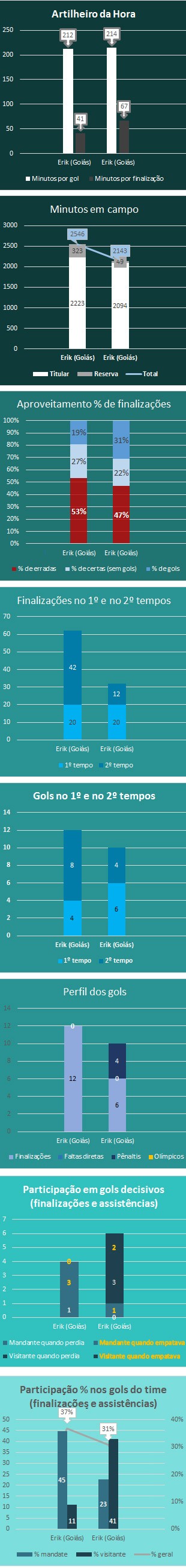 No Palmeiras, Erik terá de desenvolver capacidade de servir com assistências