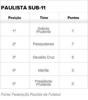 tabela Campeonato Paulista Sub-11 Grupo 1 (Foto: Editoria de Arte)