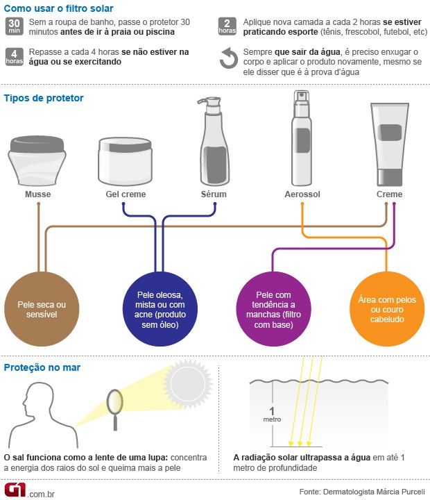 Protetor solar (Foto: Arte/G1)