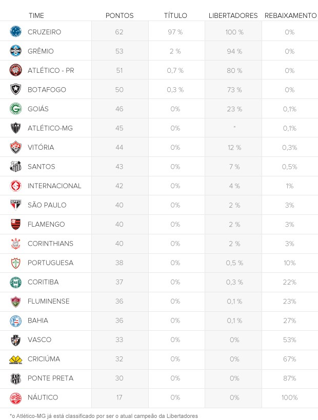 INFO CHANCES CLUBES - RODADA 30 (Foto: ARTE ESPORTE)