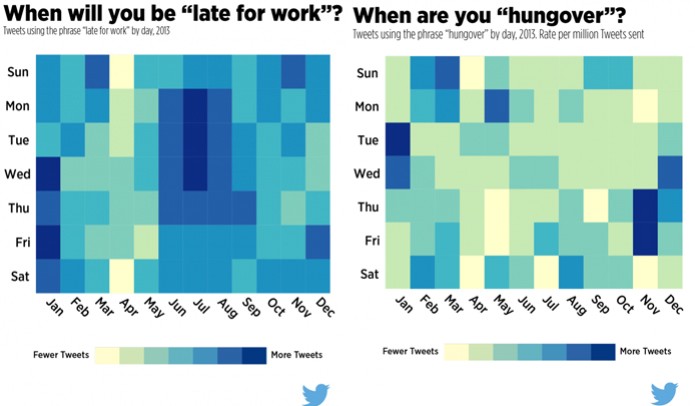 Twitter mostra que os tuítes sobre atraso no trabalho são mais frequentes durante julho e janeiro. Março e novembro são os meses com mais postagens sobre ressaca (Foto: Divulgação/Twitter) Twitter mostra que os tuítes sobre atraso no trabalho são mais frequentes durante julho e janeiro. Março e novembro são os meses com mais postagens sobre ressaca (Foto: Divulgação/Twitter)