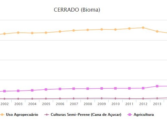Comparação da área de cerrado ocupada pela agricultura com a usada para pecuária entre 2000 e 2016 (Foto: MapBiomas)