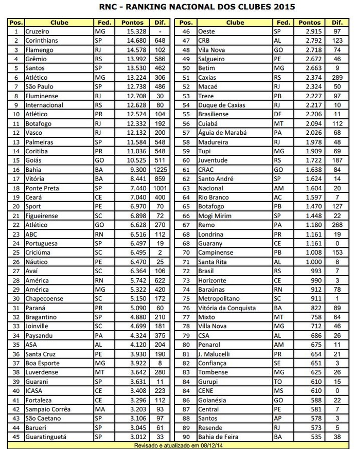 Ranking nacional de clubes (Foto: Reprodução do site da CBF)