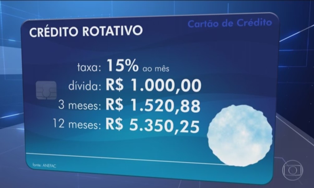 Dívida do rotativo pode passar de R$ 1 mil para mais de R$ 5 mil em 12 meses (Foto: Reprodução/Jornal Nacional)