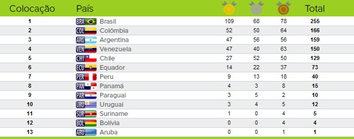 Info_MEDALHAS_Jogos-Sulamericano (Foto: Infoesporte)